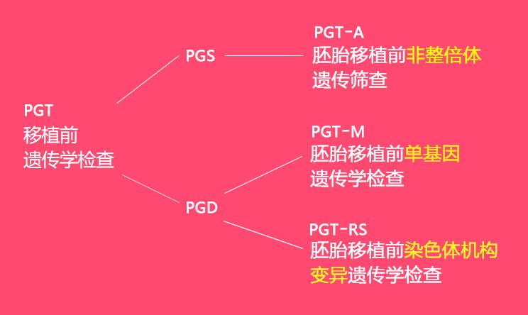 三代试管婴儿中：PGD、PGS、PGT是什么 ？每个胚胎都应该PGT一下吗？