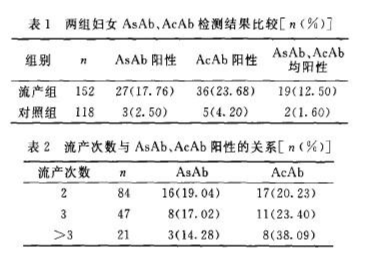 做试管婴儿前是否有必要检查自身免疫抗体?自身免疫抗体对妊娠结局的影响及分析