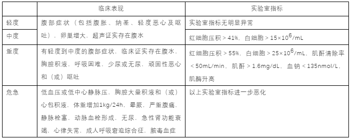 什么是卵巢过度刺激综合征?卵巢过度刺激综合征怎么治疗？卵巢过度刺激综合征对试管婴儿有什么影响？