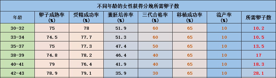 分钟自测「你需要做几次试管才能成功」！"