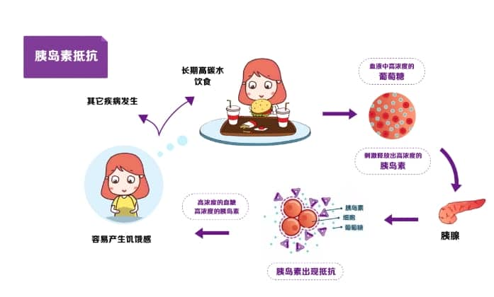 细数肥胖7宗罪，这些影响50%的备孕姐妹都不知道！