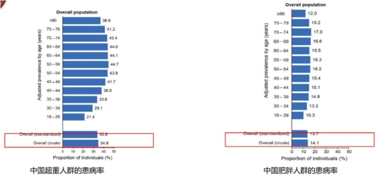 细数肥胖7宗罪，这些影响50%的备孕姐妹都不知道！