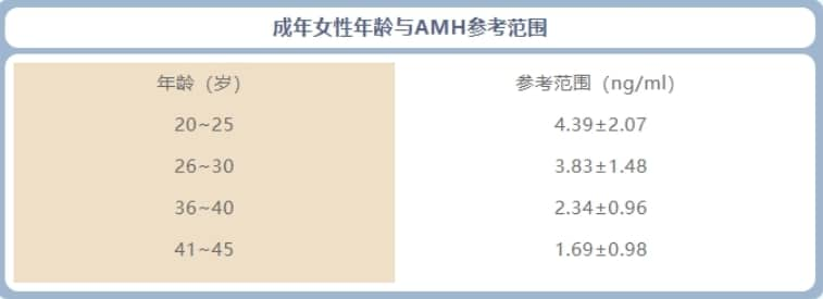 AMH参考值是多少？AMH值过低怎么办？AMH值在这个范围最容易怀孕！