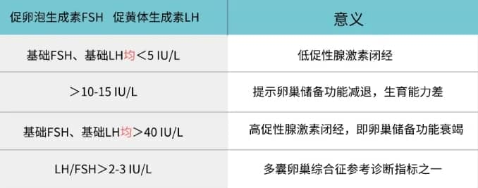 排卵：迎接好孕的第一步！如何通过FSH和LH水平的变化来诊断女性的生育健康问题？