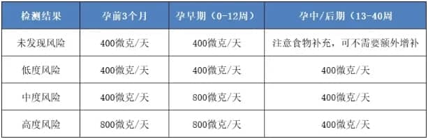 试管婴儿助孕前如何补充叶酸？补充叶酸对于试管婴儿的重要性