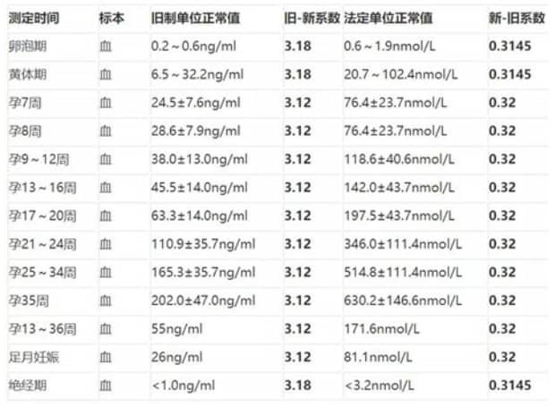 什么是孕酮？试管婴儿过程中孕酮的作用是什么？试管婴儿孕酮低就要保胎吗？