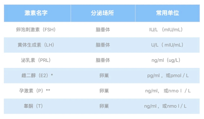 性激素六项和AMH检测报告到底应该怎么看？女性在不同月经周期阶段性激素水平有何变化？