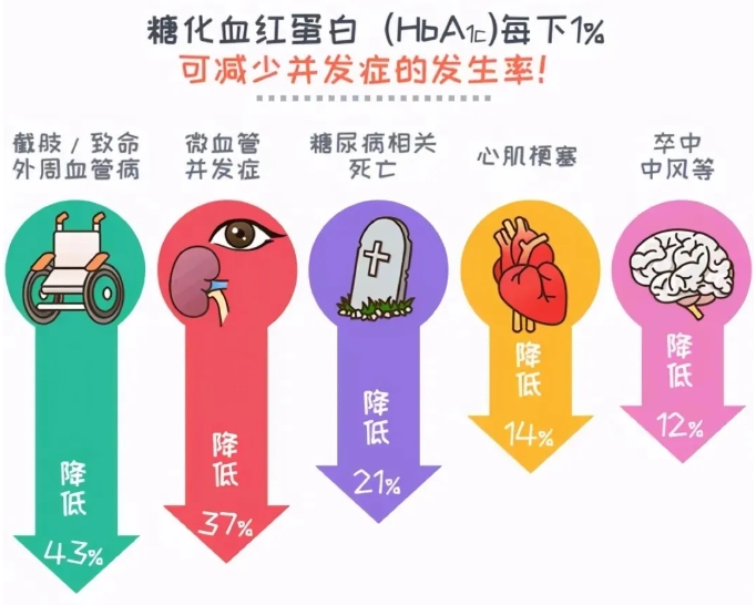 什么是糖化血红蛋白？糖化血红蛋白水平和不良妊娠有什么关系？怎么改善糖化血红蛋白水平？