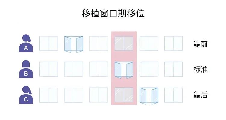 试管婴儿反复失败？可能是你错过了最佳移植'窗口期'！