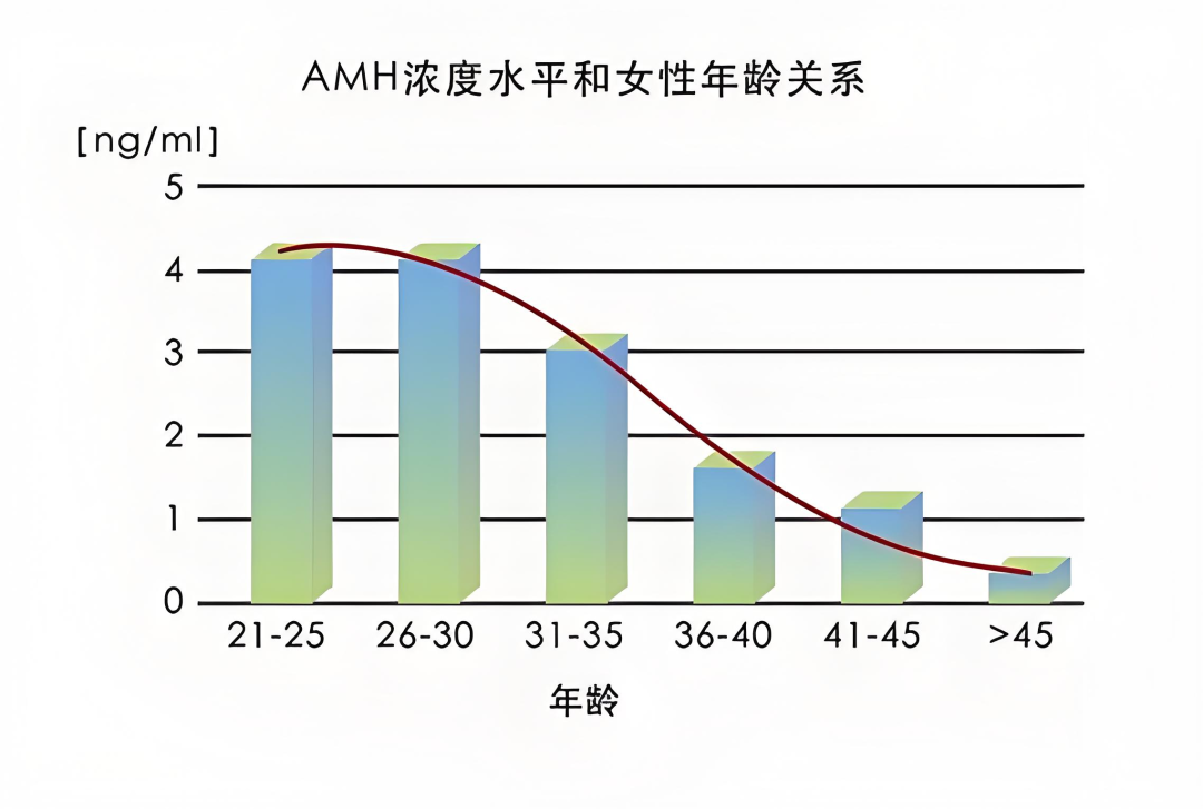 0岁后AMH值加速下降？如何延缓卵巢衰老？如何通过改善AMH值提高试管婴儿成功率？"