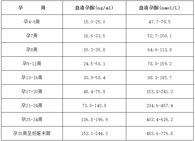 试管婴儿反复失败？可能是激素水平不达标！
