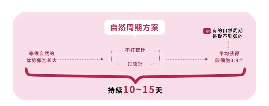 试管婴儿促排方案怎么选？最全试管促排方案合集，哪种适合你？