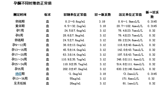 孕早期胎停的'隐藏杀手'是什么？孕酮水平如何影响胎儿健康？