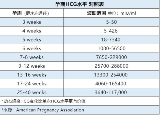 试管婴儿HCG低是怎么回事？试管婴儿HCG翻倍差等于流产？做试管婴儿HCG翻倍不好还需要保胎吗?