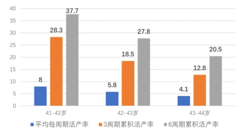 高龄女性试管婴儿要做多少次才能成功？影响高龄女性试管婴儿成功率的因素有哪些？