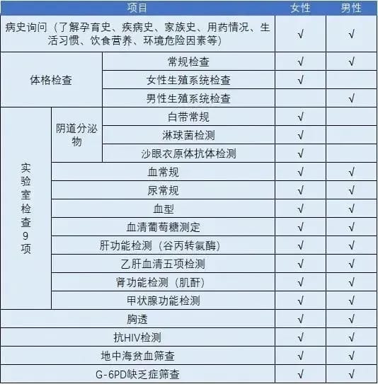 做过婚前检查还需要做孕前检查吗？婚前检查和孕前检查的区别在哪里？