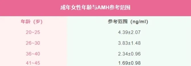 AMH值低≠不孕！试管婴儿前的AMH检查可以有效评估高龄女性生育潜力