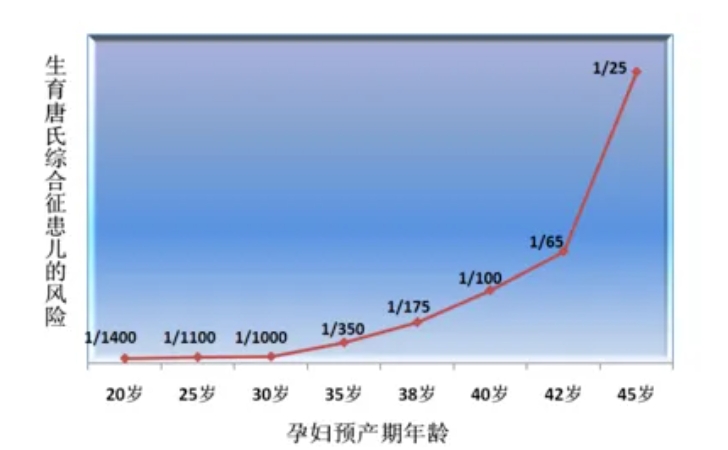 世界唐氏综合征日| 第三代试管婴儿技术，为健康宝宝保驾护航！
